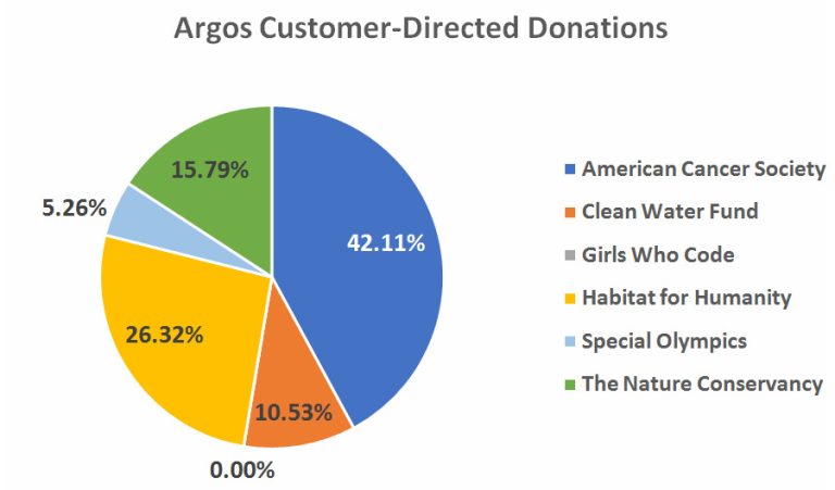 pie chart showing customer-preferred charities to donate to