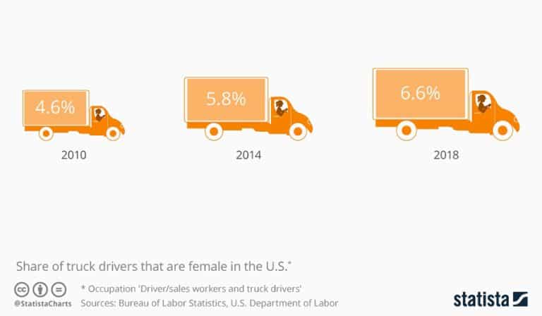 Percentage of female truck drivers