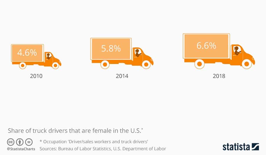 Percentage of female truck drivers